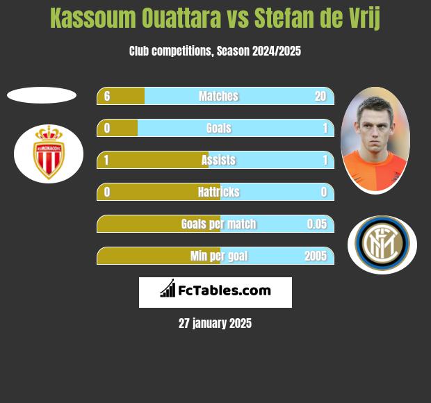 Kassoum Ouattara vs Stefan de Vrij h2h player stats