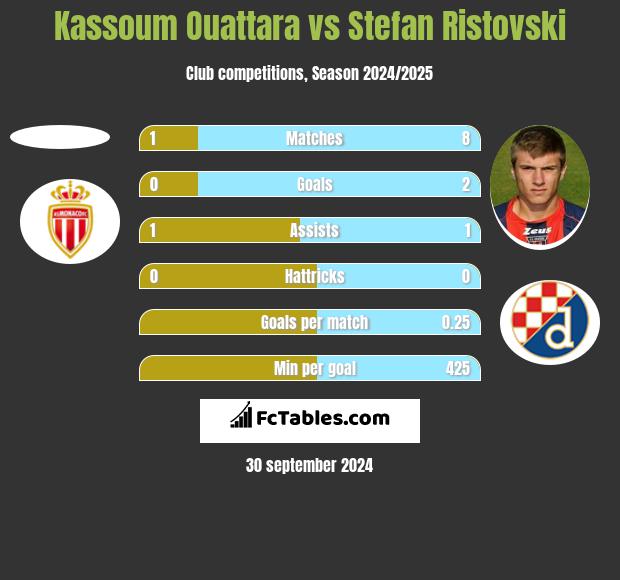 Kassoum Ouattara vs Stefan Ristovski h2h player stats