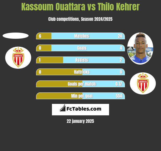 Kassoum Ouattara vs Thilo Kehrer h2h player stats