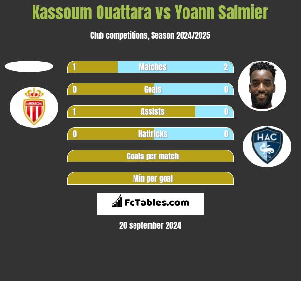 Kassoum Ouattara vs Yoann Salmier h2h player stats