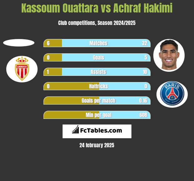 Kassoum Ouattara vs Achraf Hakimi h2h player stats