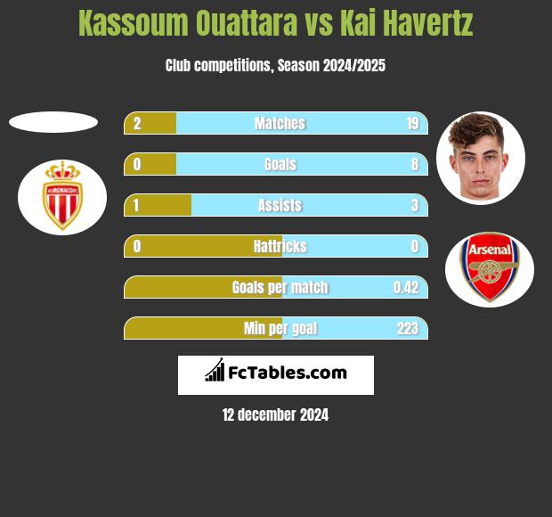 Kassoum Ouattara vs Kai Havertz h2h player stats