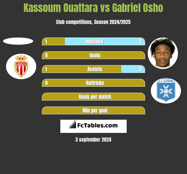 Kassoum Ouattara vs Gabriel Osho h2h player stats