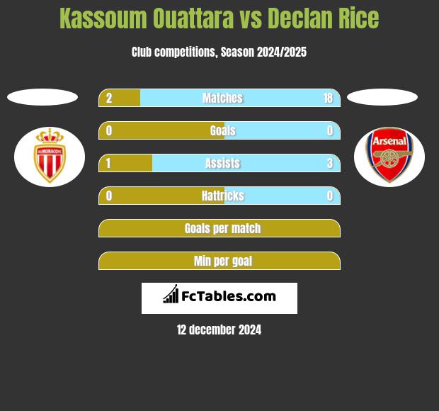 Kassoum Ouattara vs Declan Rice h2h player stats