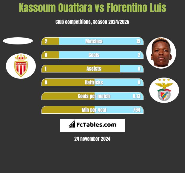 Kassoum Ouattara vs Florentino Luis h2h player stats