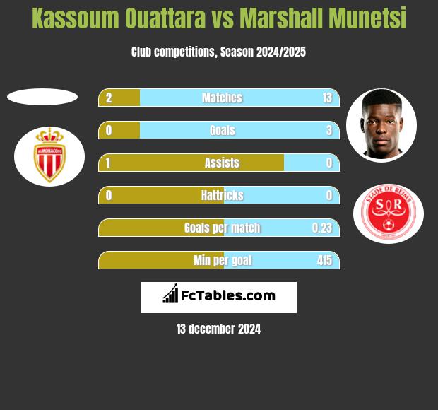 Kassoum Ouattara vs Marshall Munetsi h2h player stats