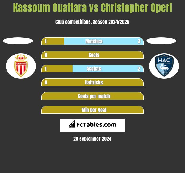 Kassoum Ouattara vs Christopher Operi h2h player stats