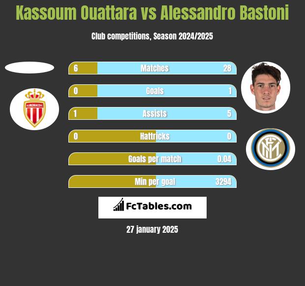 Kassoum Ouattara vs Alessandro Bastoni h2h player stats