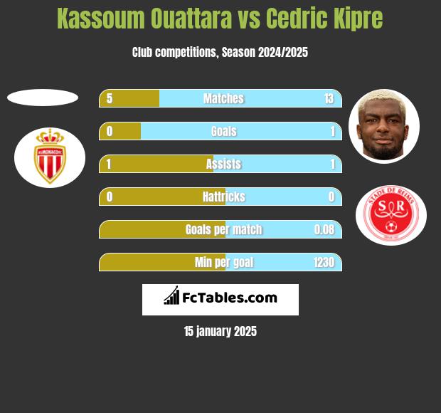 Kassoum Ouattara vs Cedric Kipre h2h player stats