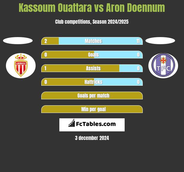 Kassoum Ouattara vs Aron Doennum h2h player stats