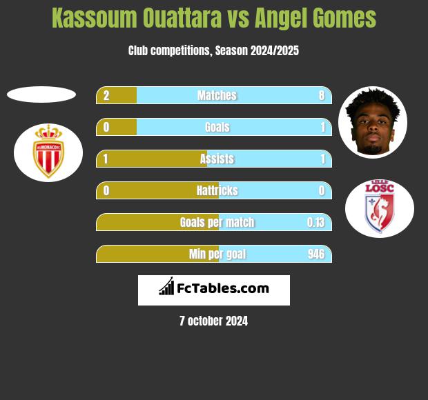 Kassoum Ouattara vs Angel Gomes h2h player stats