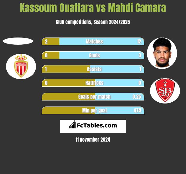 Kassoum Ouattara vs Mahdi Camara h2h player stats