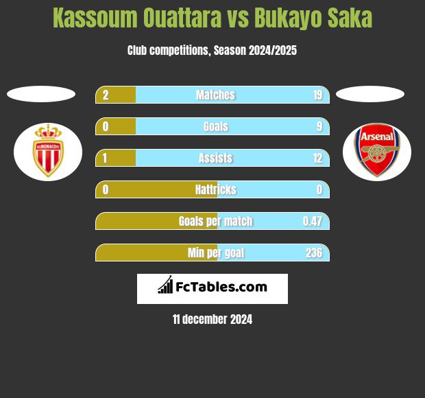 Kassoum Ouattara vs Bukayo Saka h2h player stats