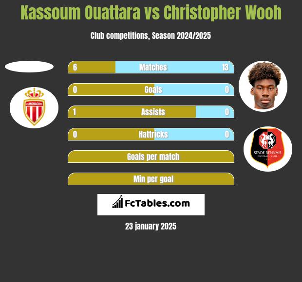 Kassoum Ouattara vs Christopher Wooh h2h player stats