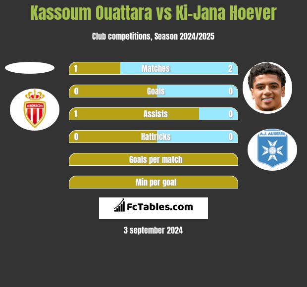 Kassoum Ouattara vs Ki-Jana Hoever h2h player stats