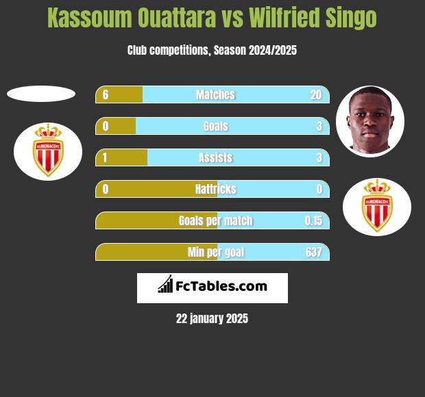 Kassoum Ouattara vs Wilfried Singo h2h player stats