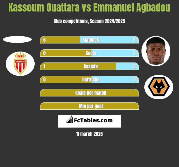 Kassoum Ouattara vs Emmanuel Agbadou h2h player stats