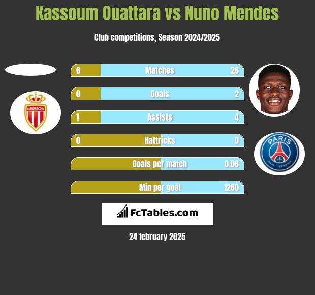 Kassoum Ouattara vs Nuno Mendes h2h player stats