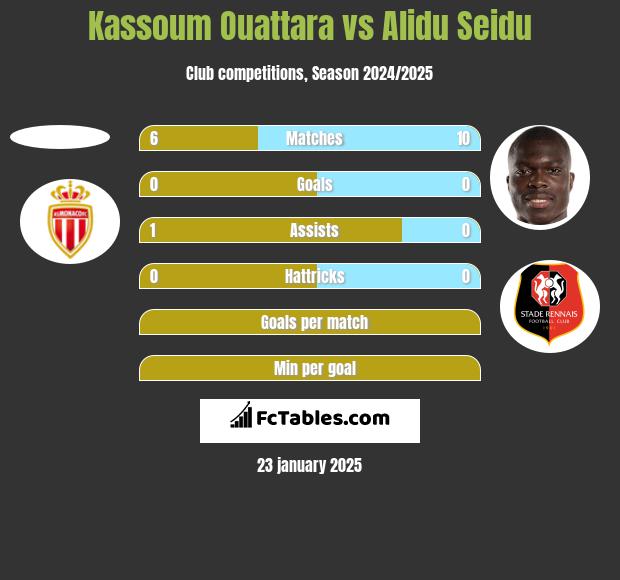 Kassoum Ouattara vs Alidu Seidu h2h player stats