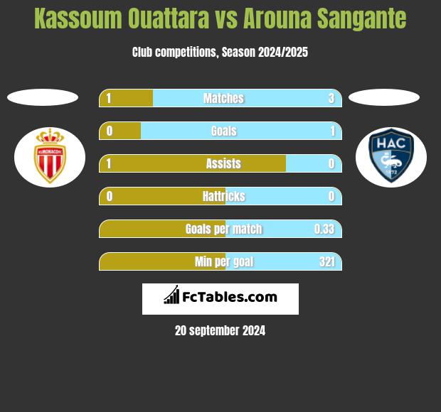 Kassoum Ouattara vs Arouna Sangante h2h player stats