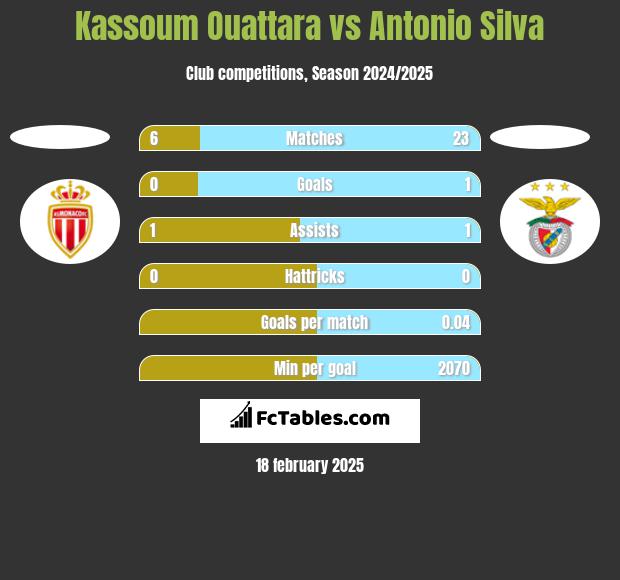 Kassoum Ouattara vs Antonio Silva h2h player stats