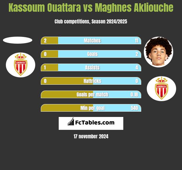 Kassoum Ouattara vs Maghnes Akliouche h2h player stats