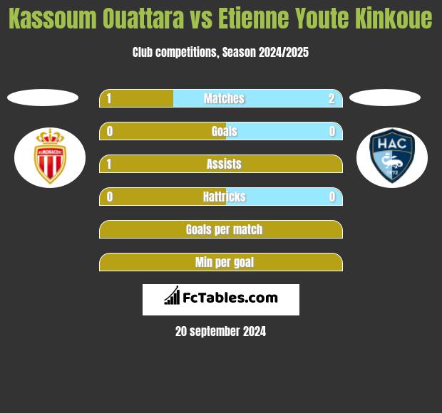 Kassoum Ouattara vs Etienne Youte Kinkoue h2h player stats