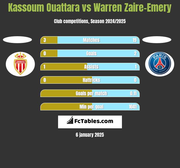 Kassoum Ouattara vs Warren Zaire-Emery h2h player stats