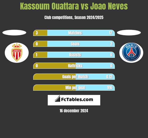 Kassoum Ouattara vs Joao Neves h2h player stats