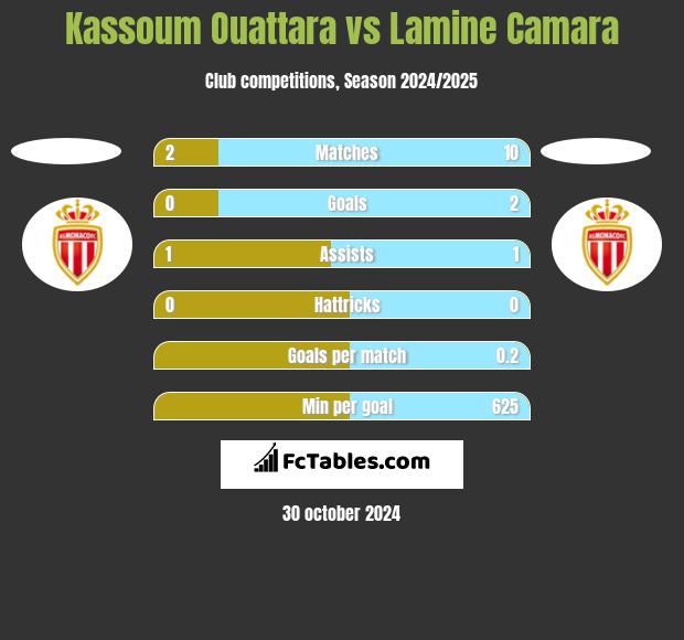 Kassoum Ouattara vs Lamine Camara h2h player stats