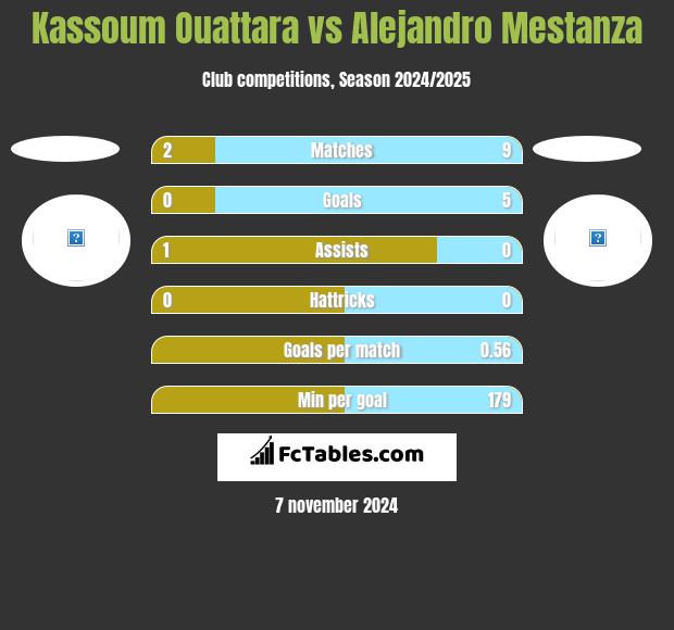 Kassoum Ouattara vs Alejandro Mestanza h2h player stats