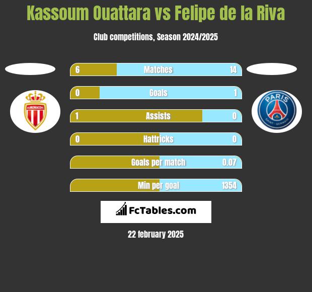 Kassoum Ouattara vs Felipe de la Riva h2h player stats