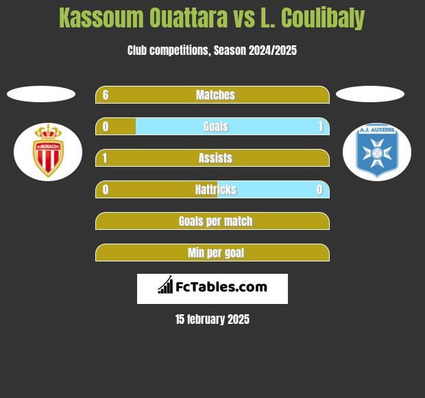 Kassoum Ouattara vs L. Coulibaly h2h player stats