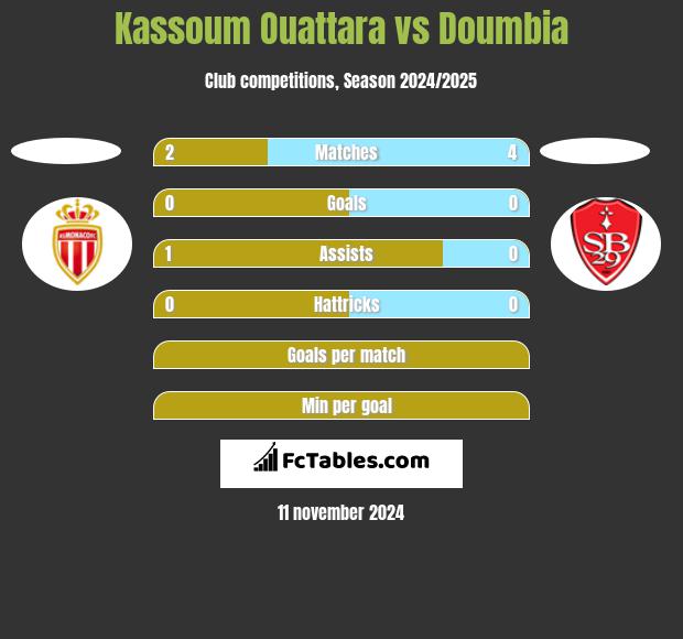 Kassoum Ouattara vs Doumbia h2h player stats