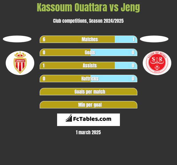 Kassoum Ouattara vs Jeng h2h player stats