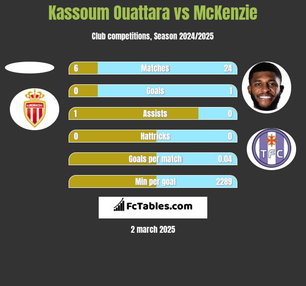 Kassoum Ouattara vs McKenzie h2h player stats