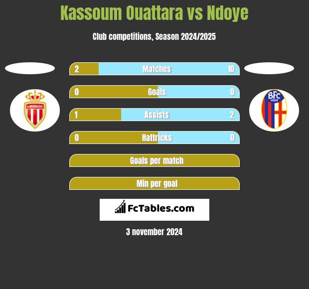 Kassoum Ouattara vs Ndoye h2h player stats