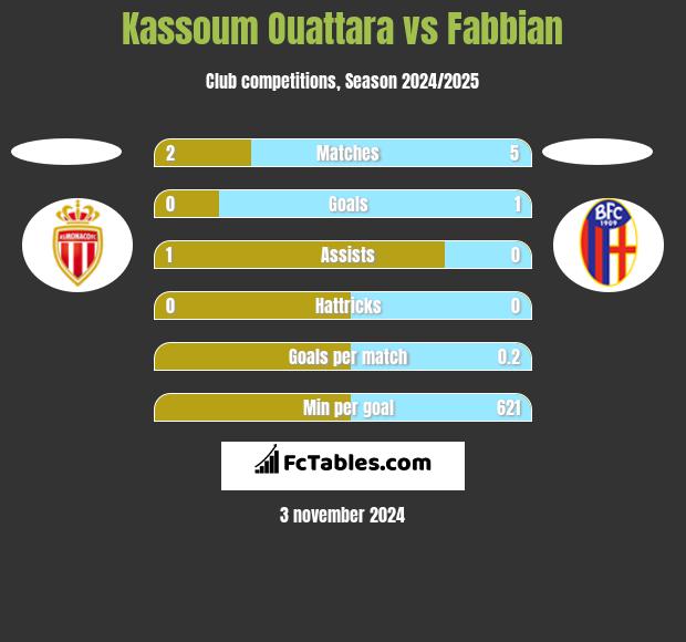 Kassoum Ouattara vs Fabbian h2h player stats