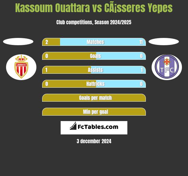 Kassoum Ouattara vs CÃ¡sseres Yepes h2h player stats