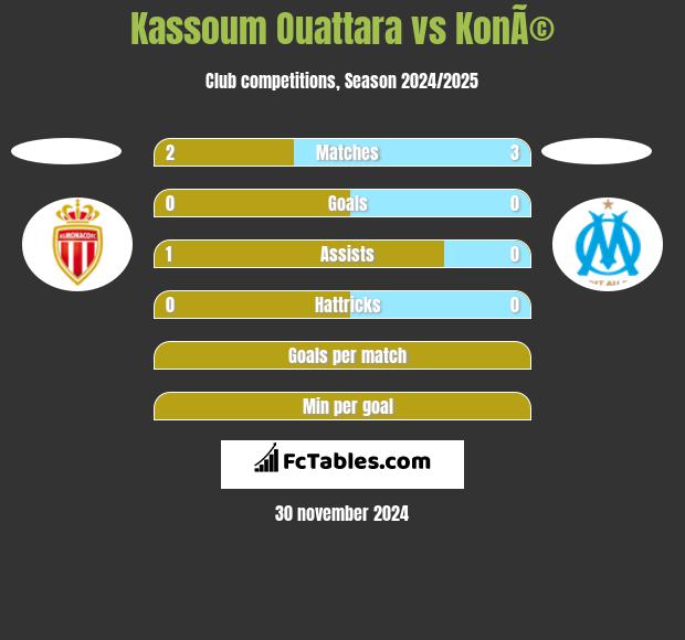 Kassoum Ouattara vs KonÃ© h2h player stats