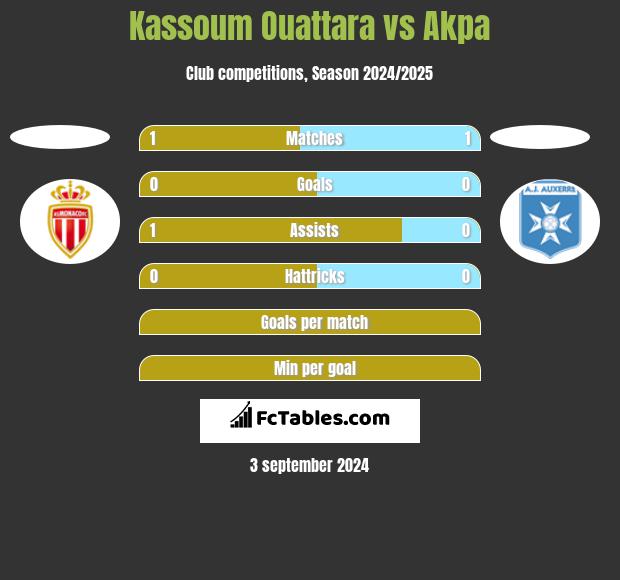 Kassoum Ouattara vs Akpa h2h player stats