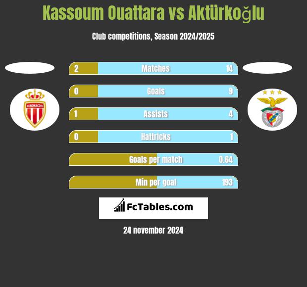 Kassoum Ouattara vs Aktürkoğlu h2h player stats