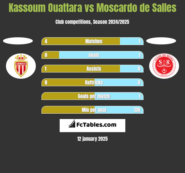 Kassoum Ouattara vs Moscardo de Salles h2h player stats