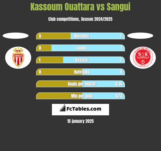 Kassoum Ouattara vs Sangui h2h player stats