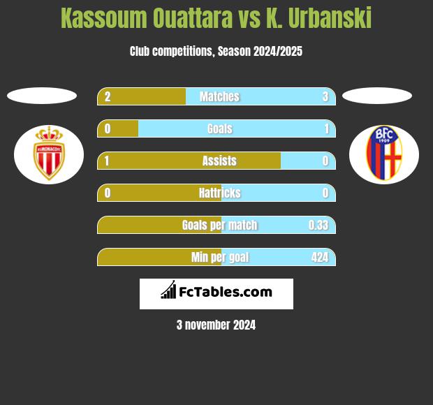 Kassoum Ouattara vs K. Urbanski h2h player stats