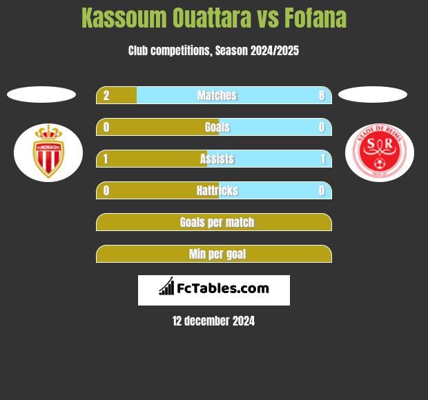 Kassoum Ouattara vs Fofana h2h player stats