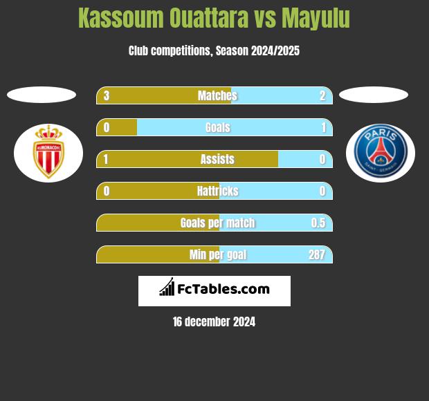 Kassoum Ouattara vs Mayulu h2h player stats