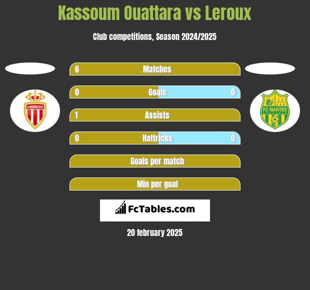 Kassoum Ouattara vs Leroux h2h player stats