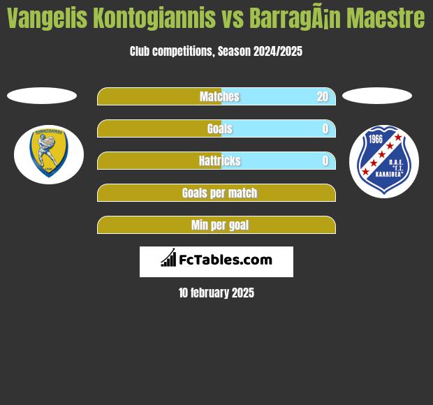 Vangelis Kontogiannis vs BarragÃ¡n Maestre h2h player stats