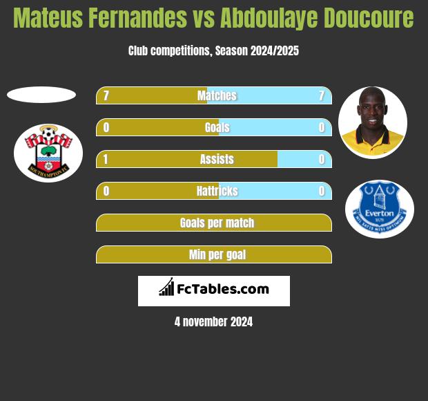 Mateus Fernandes vs Abdoulaye Doucoure h2h player stats